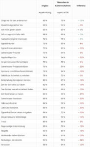 Die wichtigsten dinge in einer beziehung