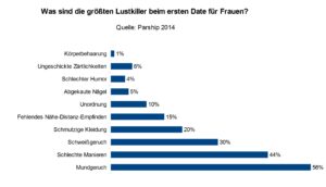 Was finden frauen an männern attraktiv