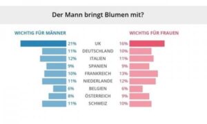 Was wollen männer beim ersten date